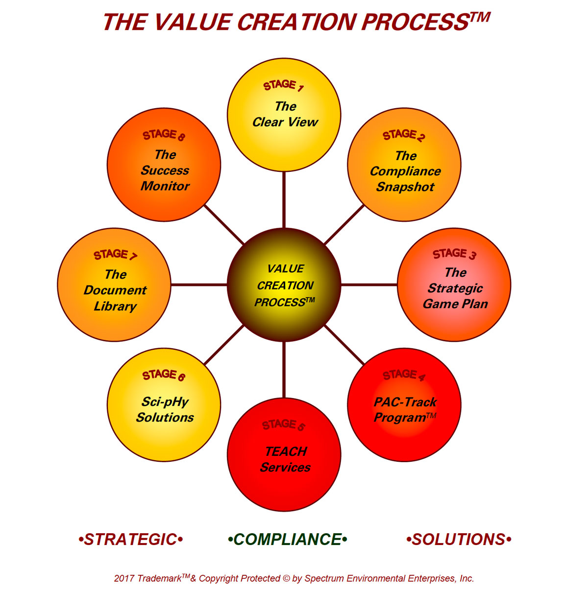 value-creation-process value-creation-process